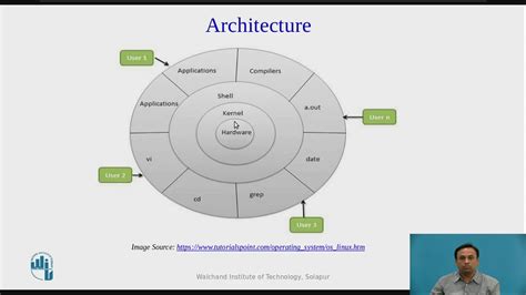 Introduction To Linux Shell Kernel And Architecture Youtube