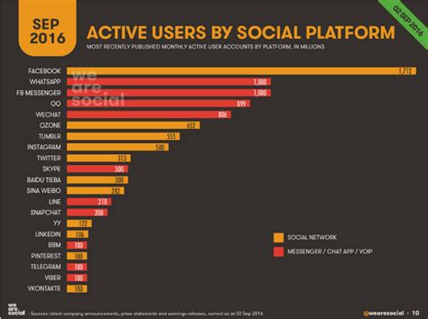 10 Social Trends You Need To Know The Marketing Society