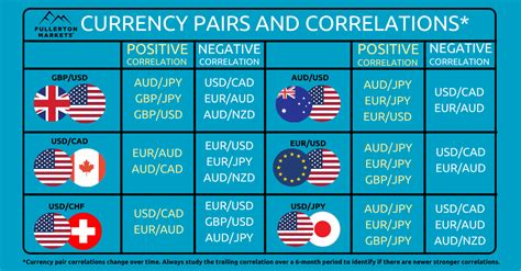 Understanding Currency Correlation And Dependence And How To Use This