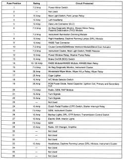 Owners of the older mazda b2000 b2200 and b2600 are welcome as well. 96 Mazda B2300 Fuse Box Diagram - Wiring Diagram Schemas