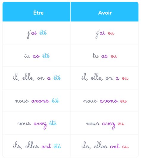 Le Passe Compose Des Verbes Etre Et Avoir Images