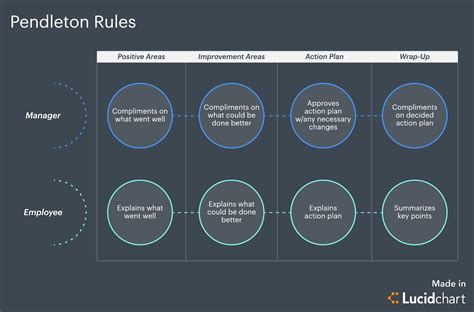 Learn These Powerful Performance Feedback Models Lucidchart Blog