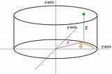 Cylindrical Coordinates | Brilliant Math & Science Wiki
