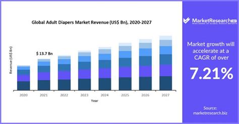 Adult Diapers Market Size Share Trends Growth Forecast To 2028