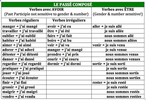 French Passé Composé