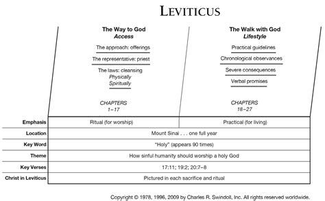 Book Of Leviticus Overview Insight For Living Ministries Bible Verses Hebrew Bible Bible