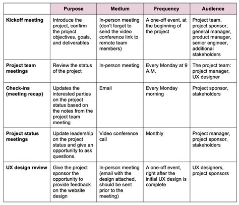 How To Create A Communication Plan For Project Management