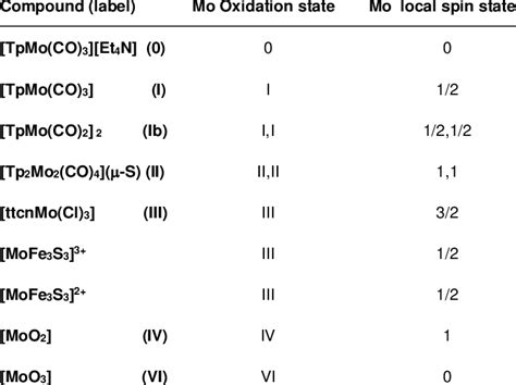 Oxidation States And Spin States Of Model Complexes Investigated In