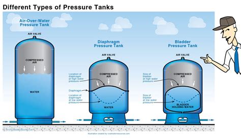 Pressure Tanks Size And Settings Pressure Tanks Water Treatment