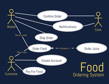 Use Case Diagram Restaurant Ordering System Sexiz Pix