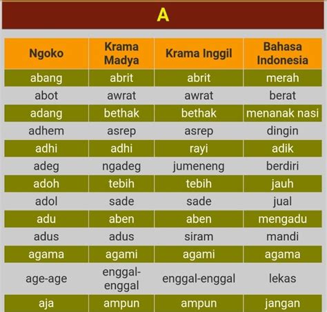 Belajar Kosakata Bahasa Jawa Beserta Artinya Sehari Hari Yang Baik