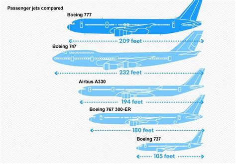 Usa Today On Twitter How The Boeing 777 Stacks Up Sfocrash T