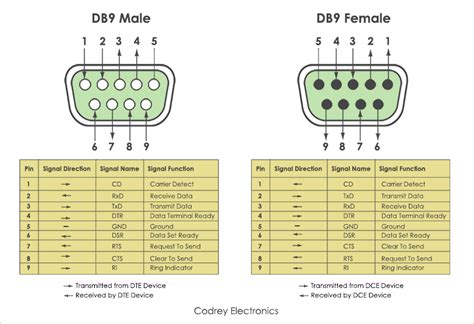 Db Female Wiring