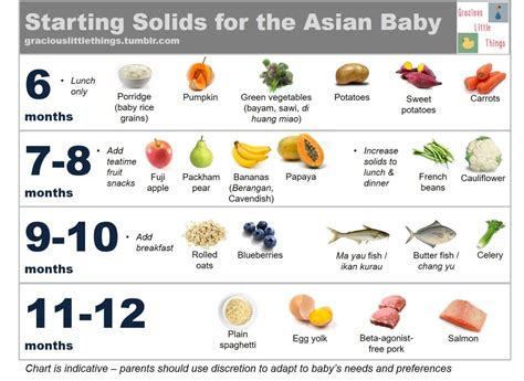 By the time he or she is 7 or 8 months old, your child can eat a variety of foods from different food groups. Rice vs. Fruits & Vegetables - Which Should I Introduce to ...