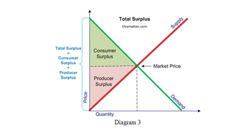 Consumer Surplus Producer Surplus And Dead Weight Loss Economics Cr