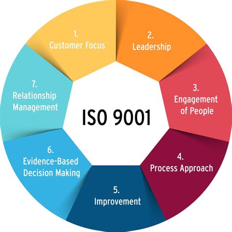 What Is The Iso 90012015 Standard Benefits And 7 Principles