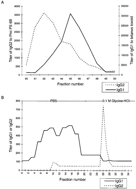 A Separation Of Igg1 And Igg2 From Human Igg By Protein Asepharose