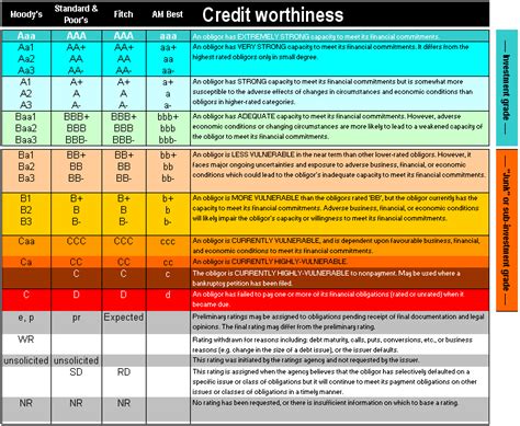 Credit Ratings Explained Nz