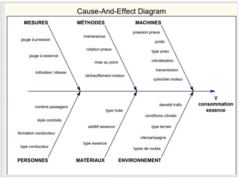 Comment Faire Les M M Thode Diagramme D Ishikawa Exemple