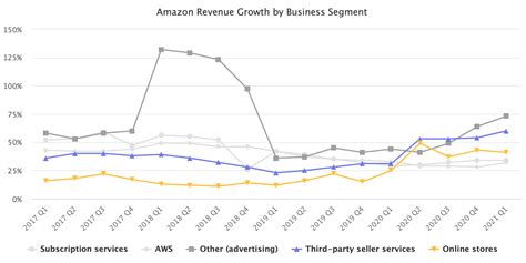 Amazon Posts Record Marketplace Growth In Q1 2021 Marketplace Pulse