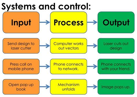 Input Process Output Useful Things To Know Pinterest Aqa