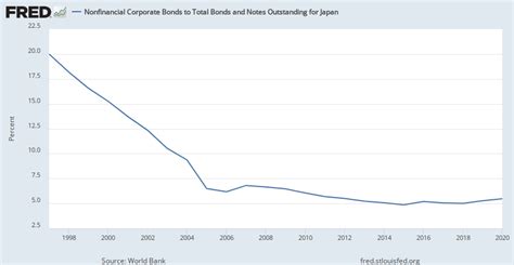 Nonfinancial Corporate Bonds To Total Bonds And Notes Outstanding For