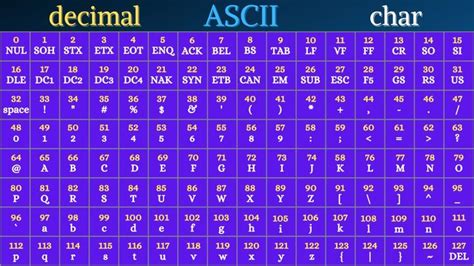 Ascii Table Ascii C Programming Coding