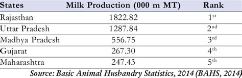 Top Goat Milk Producing States In India Download Scientific Diagram