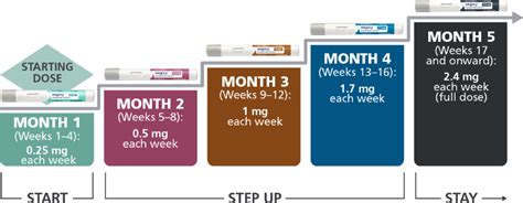 Compounded Semaglutide Time Line Pharmacy