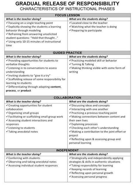 Gradual Release Lesson Plan Template Beautiful 17 Best Images About
