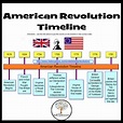 American Revolution Timeline FREEBIE! | Inspiration Template and Sample ...