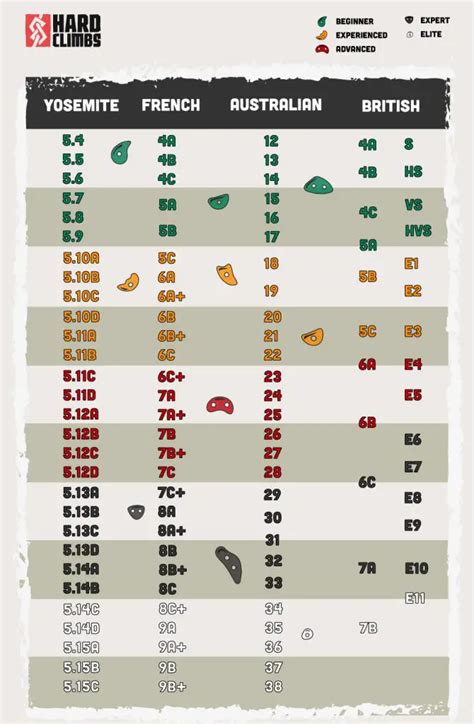 Climbing Grades Conversion Chart