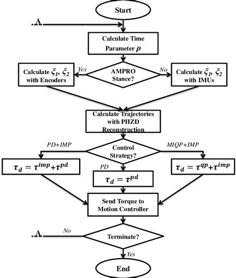 Flow Chart Of The Pseudo Code Download Scientific Diagram