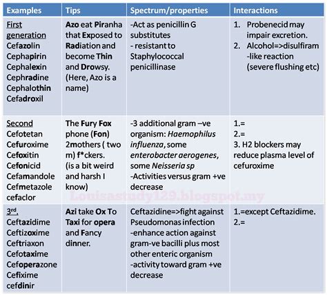 Generation Of Cephalosporins Chart