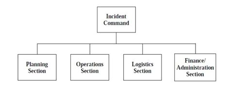 What Is Incident Command System Ics Hsse World