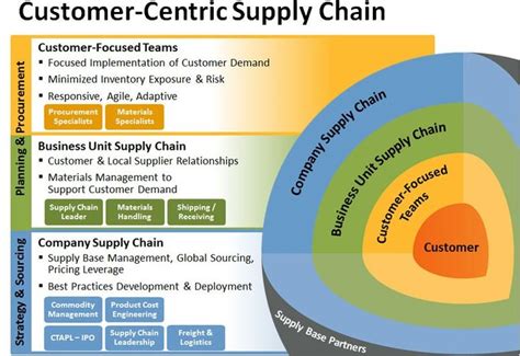 A Complete Customer Centric Supply Chain System Logistics