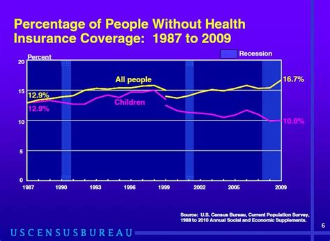 Pew research center asked these questions on a recent survey to understand the survey is weighted to be representative of the u.s. Percentage of People Without Health Insurance Coverage: 1987 to 2009 | Flickr - Photo Sharing!