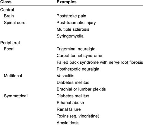 Classification Of Neuropathic Pain Download Table