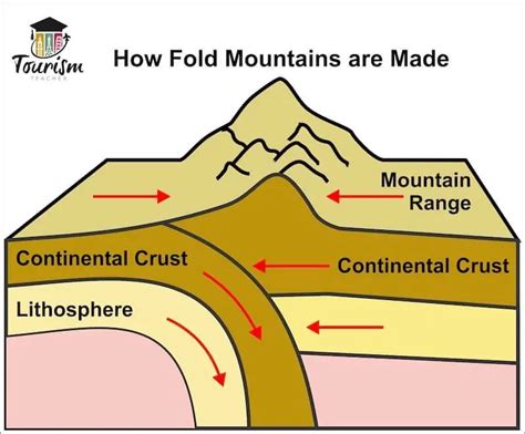 What Are Fold Mountains Made Simple The Geography Teacher