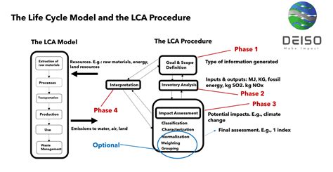 What Is Life Cycle Assessment Lca Deiso