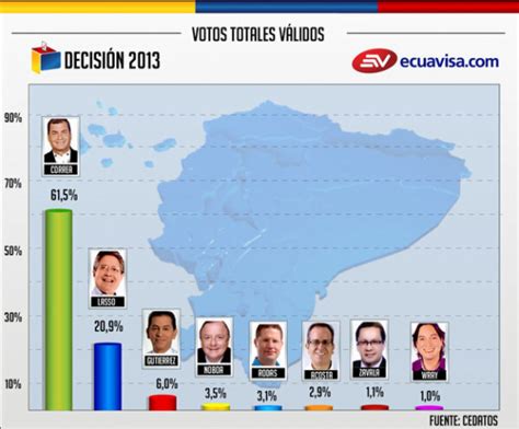 Demostremos que podemos tener una votación 100% online. Resultados de las Elecciones Ecuador 2013 / Ecuador ...