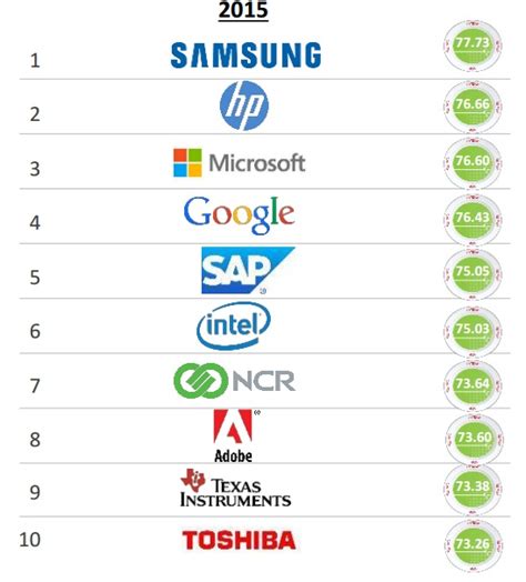 Americas Most Reputable Tech Companies Samsung Replaces Nintendo