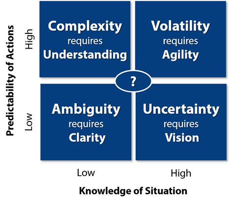 Vuca Leading In A World Of Chaos My Business Agility Managing In A