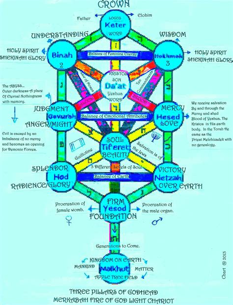 Kabbalah Tree Of Life Tree Of Life Meaning Tree Of Life Kabbalah