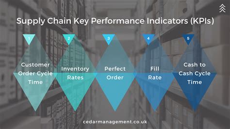 Supply Chain Performance Measures And Kpis The Official Cedar