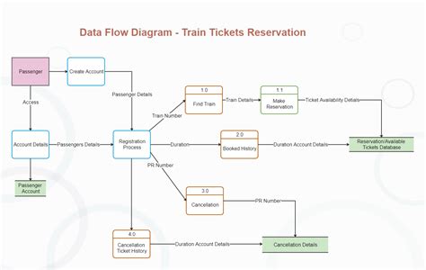 Railway Reservation System Data Flow Diagram Hot Sex Picture