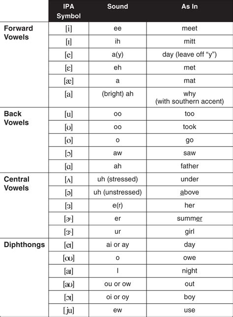 International Phonetic Alphabet Symbols Pdf To  Kuchfoto