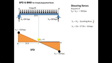Shear forces and bending momentfull description. SFD and BMD for UDL - YouTube