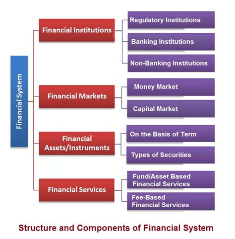 Financial System Definition Functions Features Structure Role