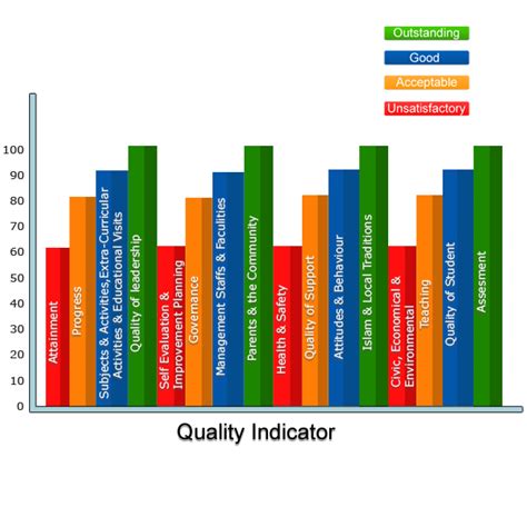 quality indicator edsys